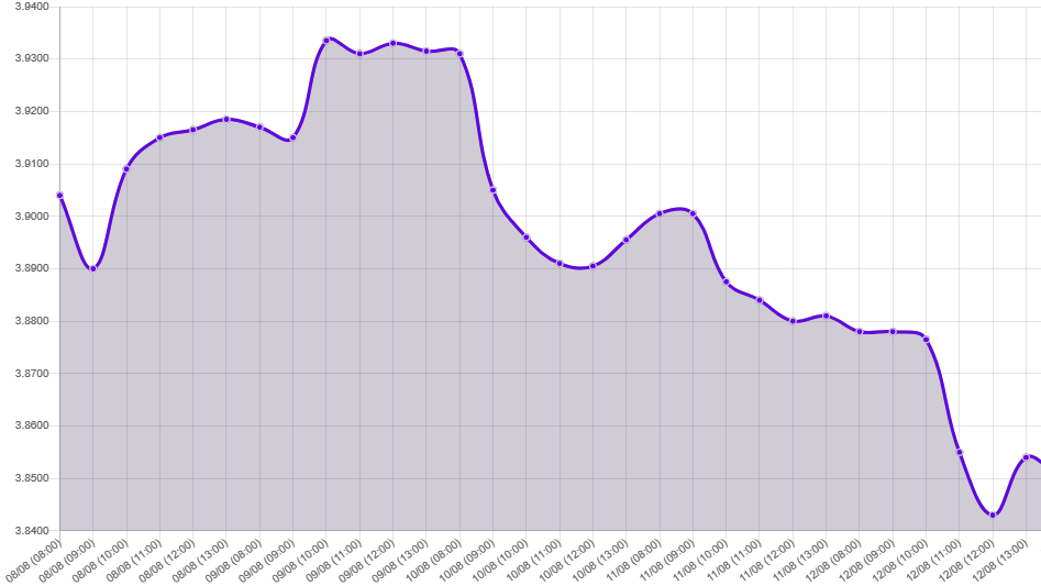 Gráfico: tipo de cambio precio dolar hoy
